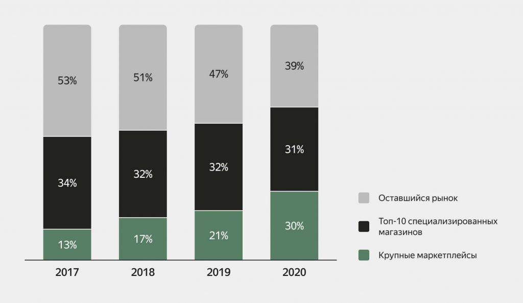 По данным Data Insight, в 2019-2020 годах доля маркетплейсов в общем объеме онлайн-продаж в России почти удвоилась Переход от рекламной модели к моделям продаж