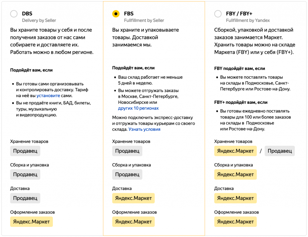 После регистрации нужно выбрать модель работы с Яндекс.Маркетом Что нужно для старта работы с Маркетом