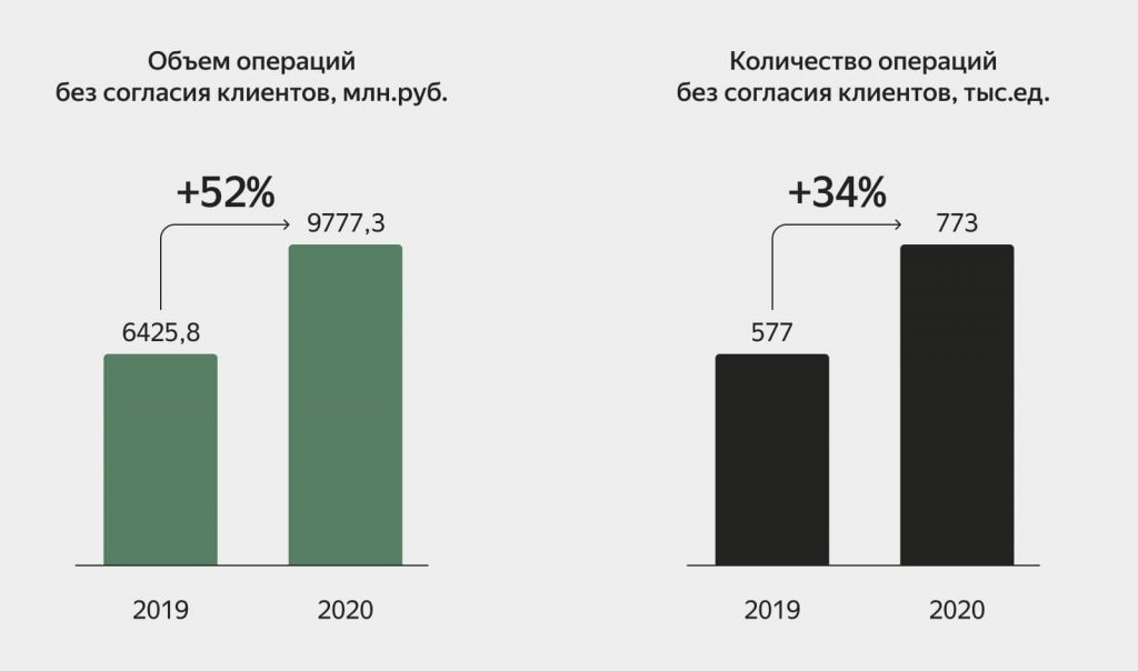 Динамика количества и объёма операций без согласия клиентов. Источник: cbr.ru Как предприниматель может пострадать от мошенников с интернет-магазинами