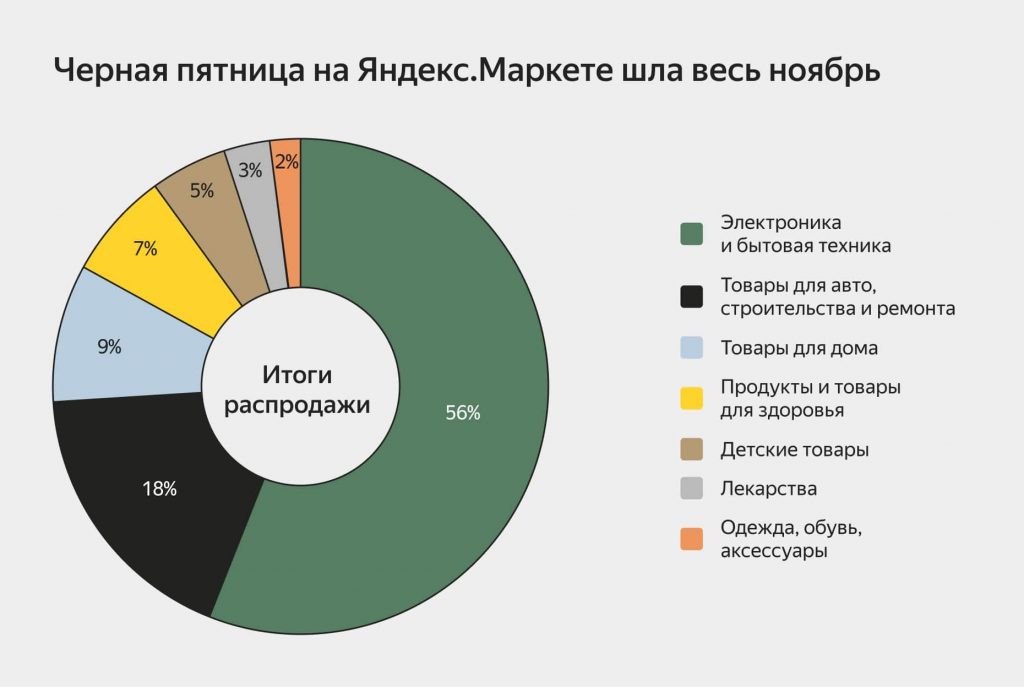 Как продавцы на Маркете перевыполнили план по обороту на День холостяка и в «чёрную пятницу» Как продавцы на Маркете перевыполнили план по обороту на День холостяка и в «чёрную пятницу»