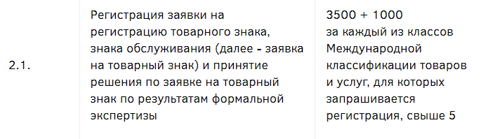 Если в заявлении больше пяти классов МКТУ, то регистрация обойдётся в 4500 ₽ вместо 3500 ₽ Как зарегистрировать товарный знак