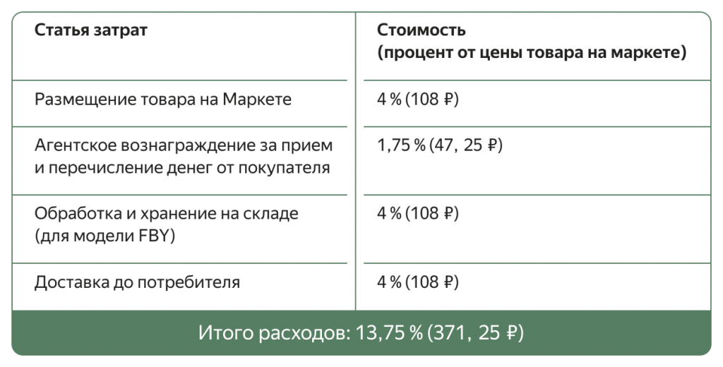 Это расходы на продажу одной пачки корма на Маркете Это расходы на продажу одной пачки корма на Маркете