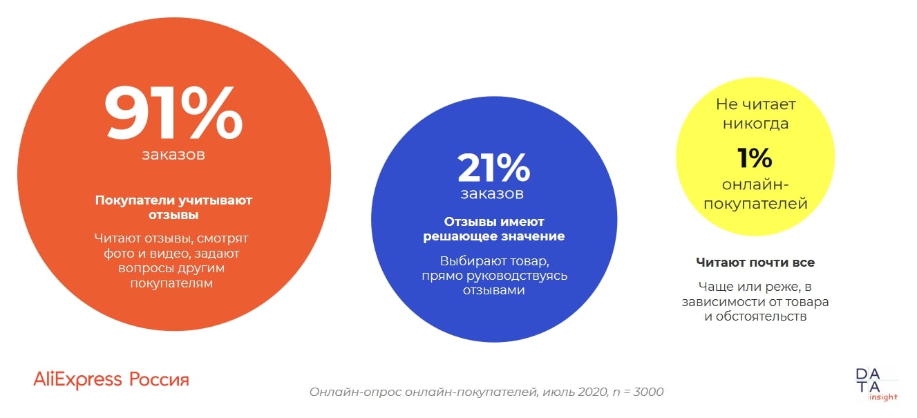 Отзывы очень важны для потенциальных клиентов. Источник: datainsight.ru Предложить бонусы за публикацию отзывов