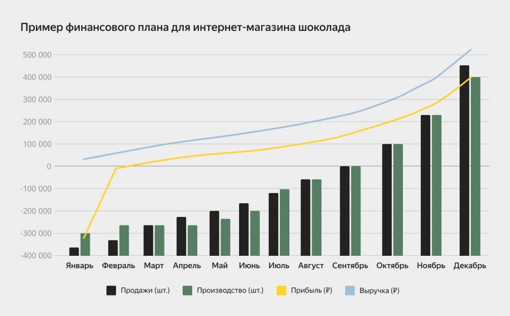 Пример финансовой модели 6 вопросов, на которые нужно ответить перед запуском интернет-магазина
