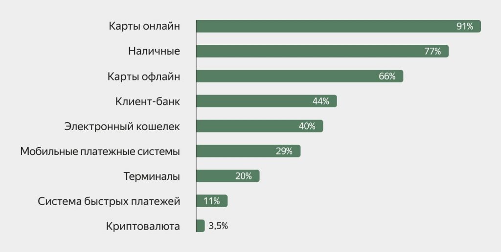 Популярность способов оплаты. Источник: datainsight.ru Какому интернет-магазину больше доверяют