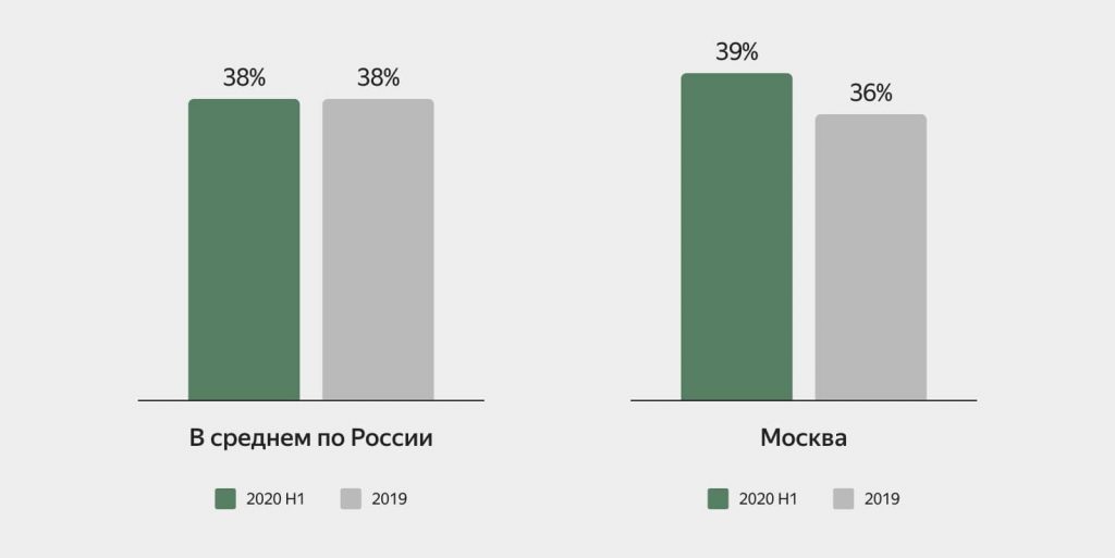 Доля предоплаченных заказов почти не растёт. Источник: datainsight.ru Какому интернет-магазину больше доверяют