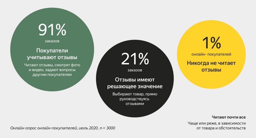 В 9 из 10 заказов решение принимается, в частности, и на основе отзывов. Источник: datainsight.ru Какому интернет-магазину больше доверяют