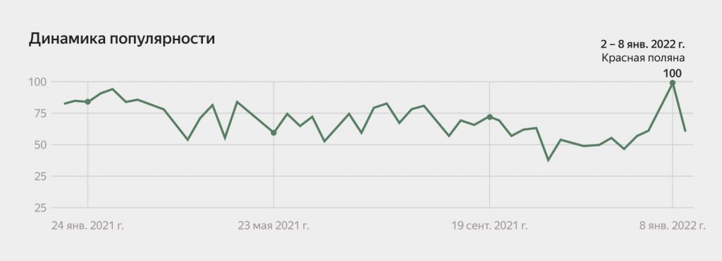 Рост интереса к горнолыжному курорту. Источник: trends.google.com Как определить причины падения трафика на сайте