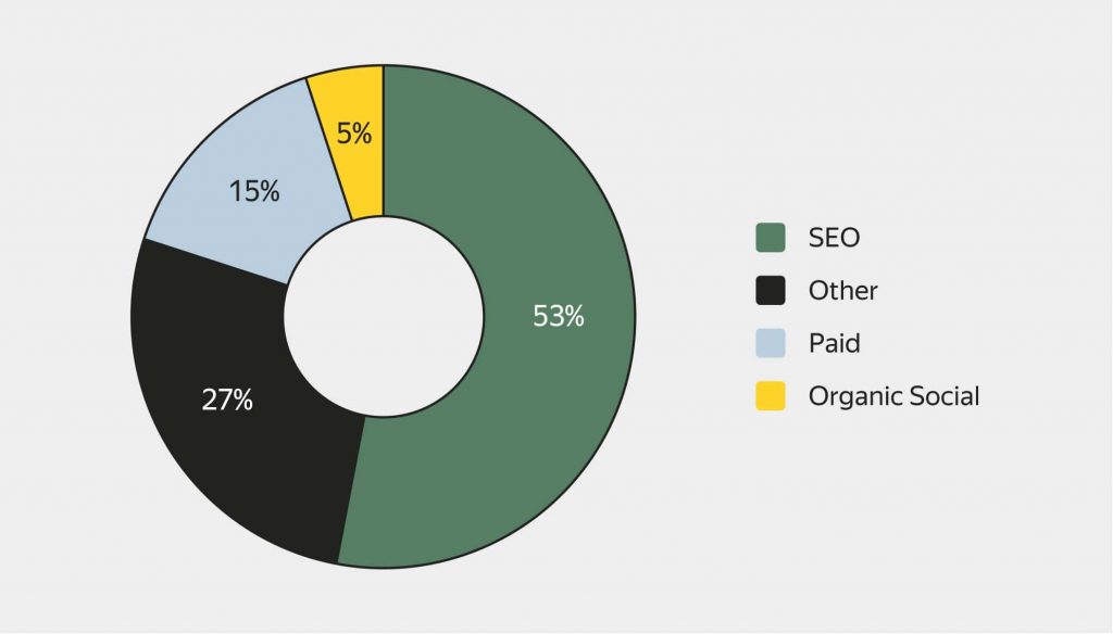 Исследование BrightEdge показывает: 53 % пользователей приходят на сайты благодаря SEO Бюджетный маркетинг для малого бизнеса: с чего начать, если нет времени и денег