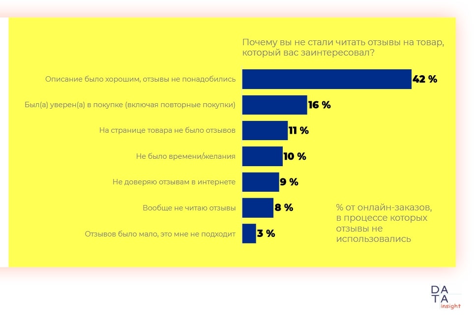 Причины, по которым пользователи игнорируют отзывы. Источник: datainsight.ru Что делать, если нет отзывов и товар не покупают