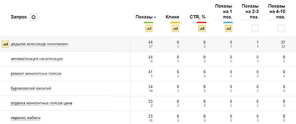 В консоли можно отслеживать динамику показов страниц. Источник: 5cms.ru Проанализировать динамику позиций