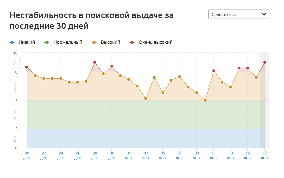 График позволяет оценить ситуацию в поисковой выдаче Google. Источник: ru.semrush.com Как определить причины падения трафика на сайте