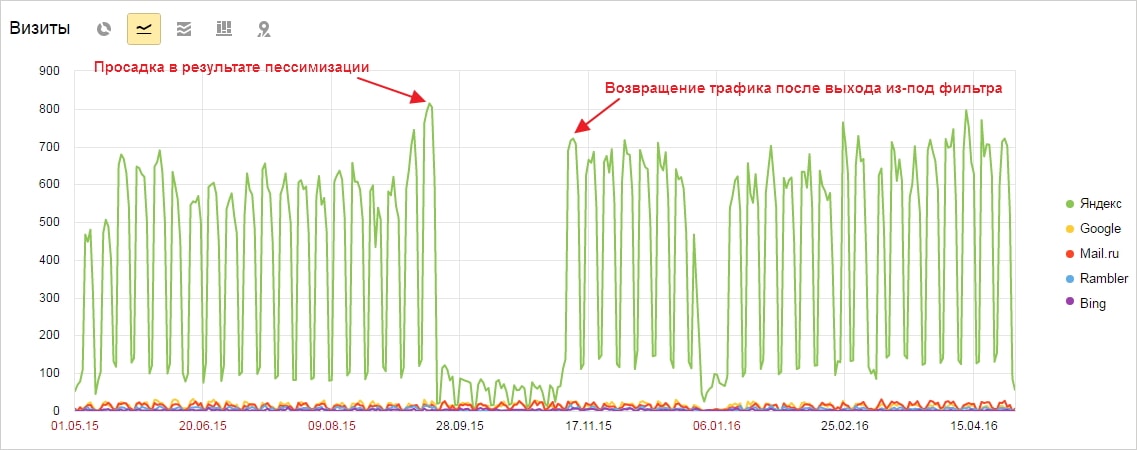 Так выглядит восстановление трафика. Источник: siteclinic.ru Как определить причины падения трафика на сайте