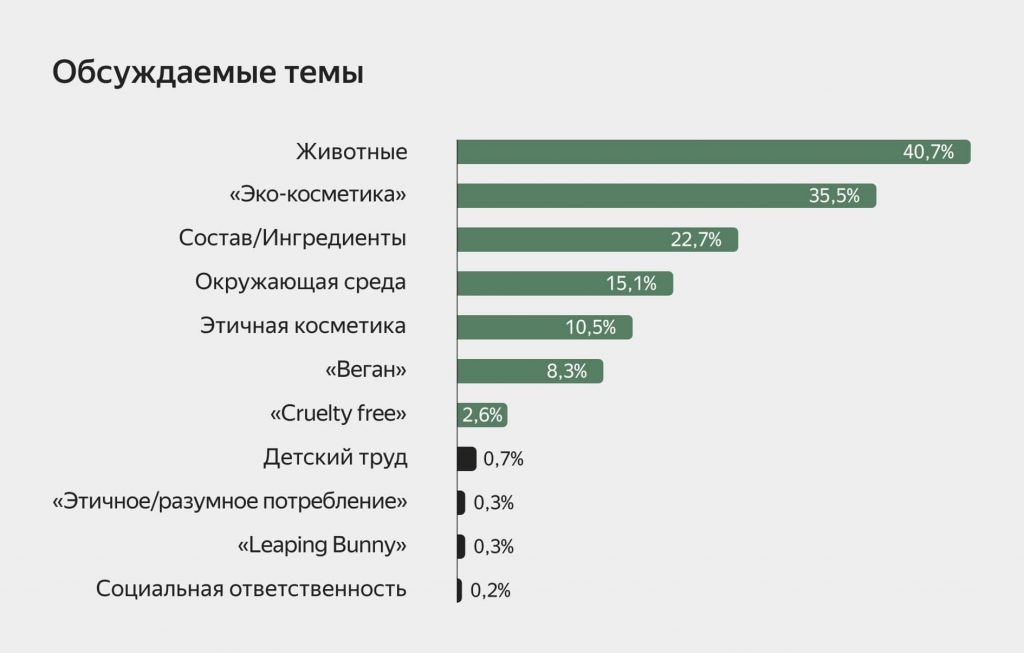 В разрезе этичного потребления россиян больше всего волнует защита животных и экология Экология, разнообразие, благотворительность: как выглядит этичный продукт и бизнес в 2022 году