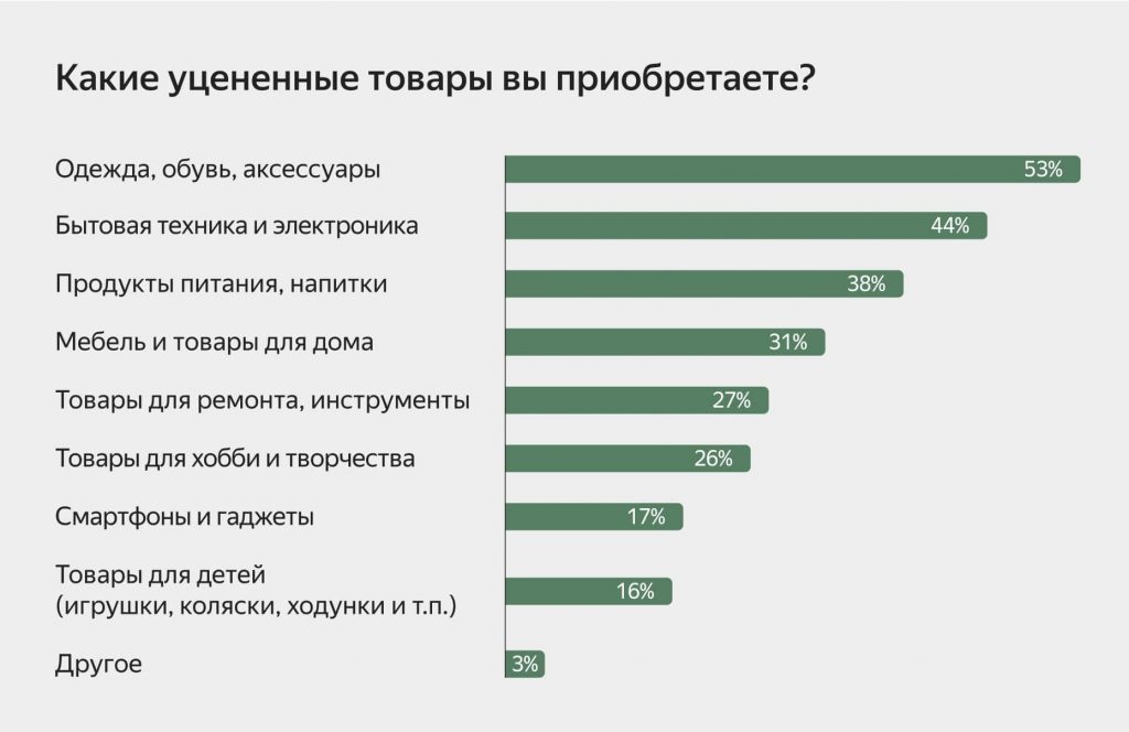 Что продавать на маркетплейсах: идеи и примеры Дать второй шанс: как сделать бизнес на уценённых товарах