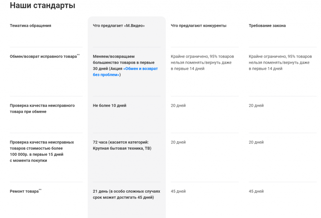 М.Видео предлагает покупателям более гибкие и расширенные условия ремонта, возврата и обмена товаров Как знание среднего чека поможет лучше управлять маркетингом