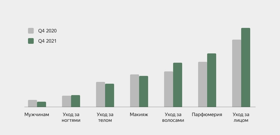 Данные аналитики Яндекс.Маркета. SPA на дому и профессиональный уход — популярные товары для красоты и ухода в 2022 году