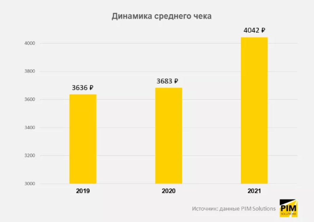 Средний чек за последние 3 года. Источник: new-retail.ru Не одной Россией едины. Какие ещё есть интернет-площадки для онлайн-торговли?