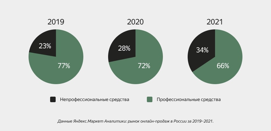 Более трети купленных онлайн средств для волос в 2021-м — из линейки профессиональных брендов SPA на дому и профессиональный уход — популярные товары для красоты и ухода в 2022 году