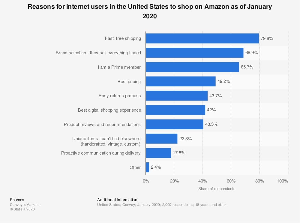 9 главных причин для покупки на Amazon по версии клиентов. Источник: statista.com Не одной Россией едины. Какие ещё есть интернет-площадки для онлайн-торговли?