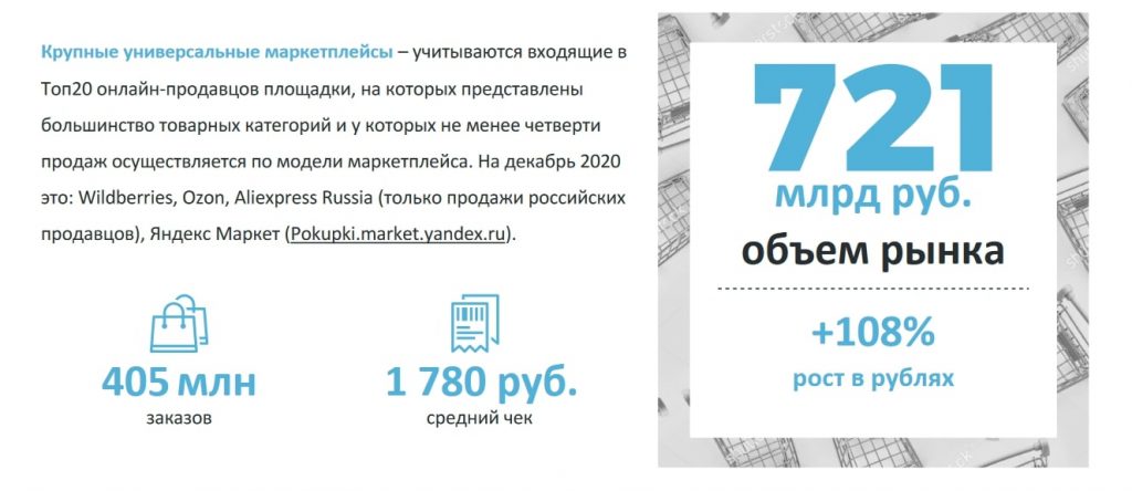 Финансовые показатели маркетплейсов по итогам 2020 года. Источник: datainsight.ru Как пережить спад спроса магазину сезонных товаров