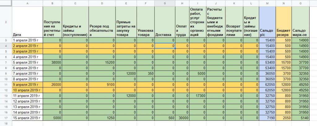Таблица показывает, сколько свободных денег есть у компании. Легко ориентироваться, расходы на что можно урезать, а на чём лучше не экономить. Источник: shiftreset.com.ua Как пережить спад спроса магазину сезонных товаров