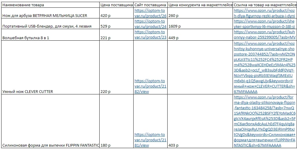 Чтобы удобнее сравнивать цены у поставщиков и конкурентов, нужно свести данные в таблицу Что на самом деле ждёт новичка при выходе на маркетплейсы