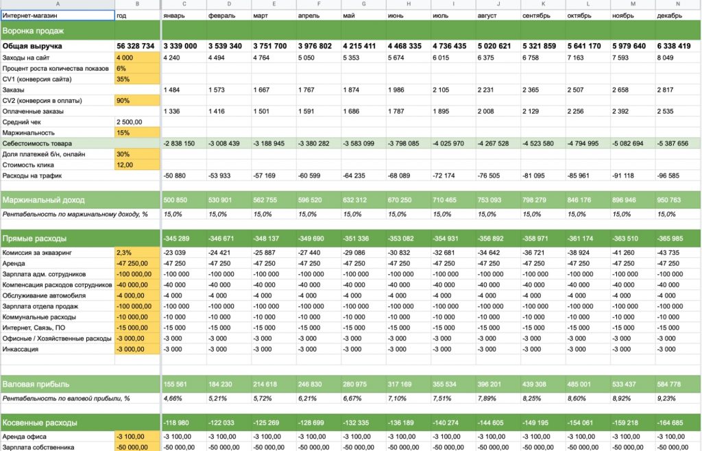 Так выглядит финансовая модель интернет-магазина. Чем больше продаёте, тем сложнее она будет Превратить хобби в бизнес и зарабатывать на любимом деле