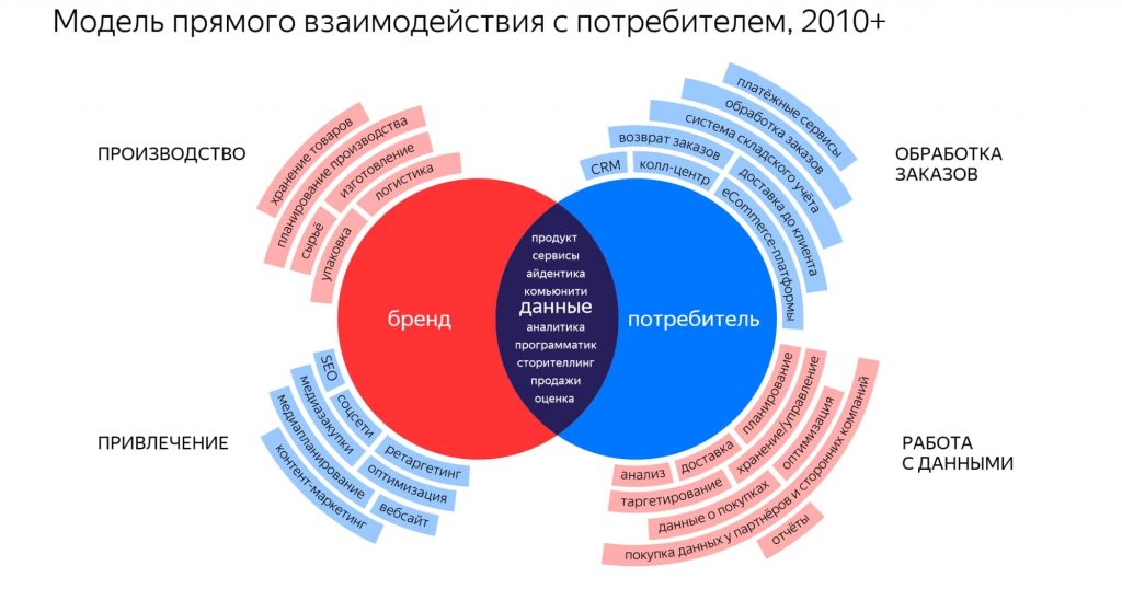 Схема работы модели D2C. Источник: yandex.ru Что делать, если твой конкурент — гигантский бренд