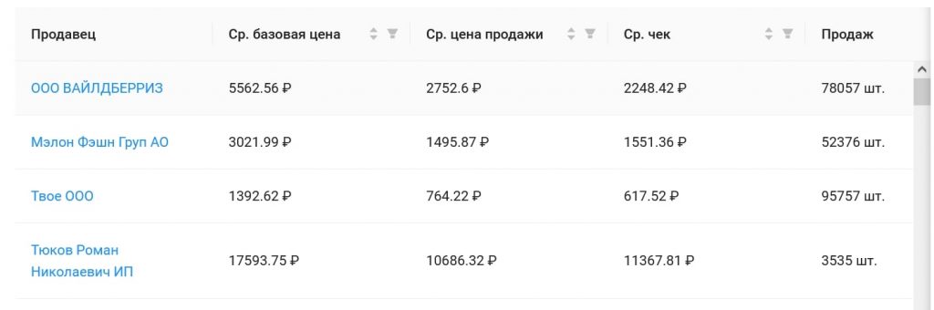 В отчёте есть данные о продажах и выручке. Источник: sellerfox.ru Как понять, что в интернет-магазине нужно открыть новое направление