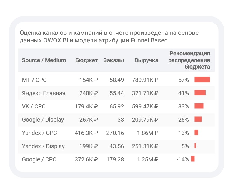 Данные в разрезе каналов помогают оценить эффективность источников трафика. Источник: owox.ru В отчёте есть данные о продажах и выручке. Источник: sellerfox.ru