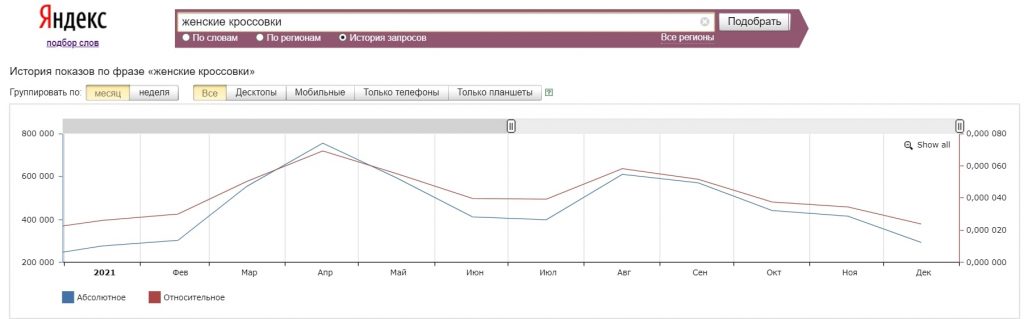 По «женским кроссовкам» рост показов начинается в марте и падает в конце мая, за год самый большой рост — весной Что продавать весной: 5 категорий, товары в которых могут покупать на 500% чаще, чем в другие времена года