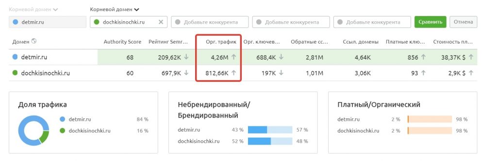 Сравнить сайты по трафику можно в несколько кликов. Источник: semrush.com Как понять, что в интернет-магазине нужно открыть новое направление