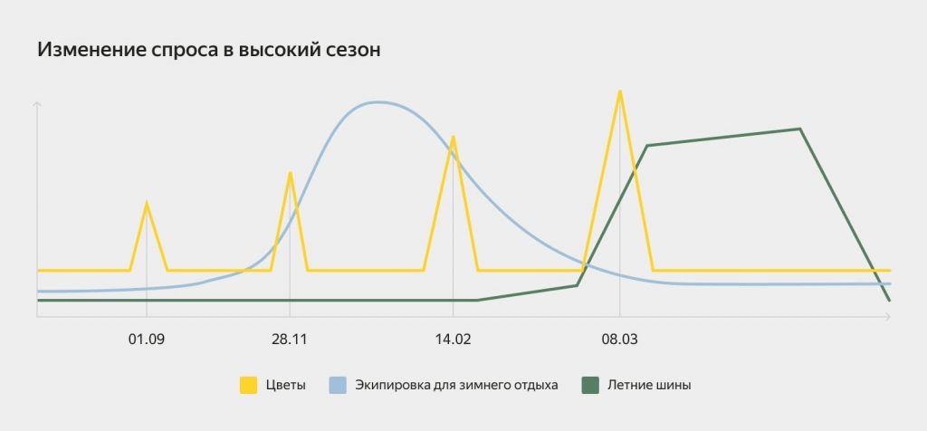 Цветы онлайн: как построить цветочный бизнес в интернете Цветы онлайн: как построить цветочный бизнес в интернете