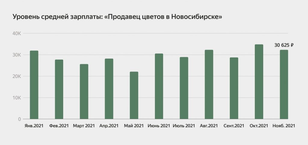 Цветы онлайн: как построить цветочный бизнес в интернете Цветы онлайн: как построить цветочный бизнес в интернете