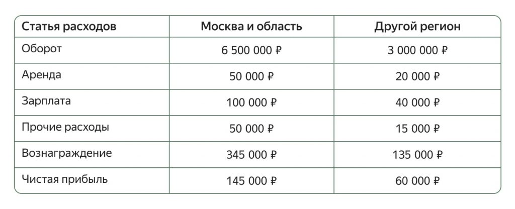 Как открыть пункт выдачи заказов Wildberries и сколько можно заработать Как открыть пункт выдачи заказов Wildberries и сколько можно заработать
