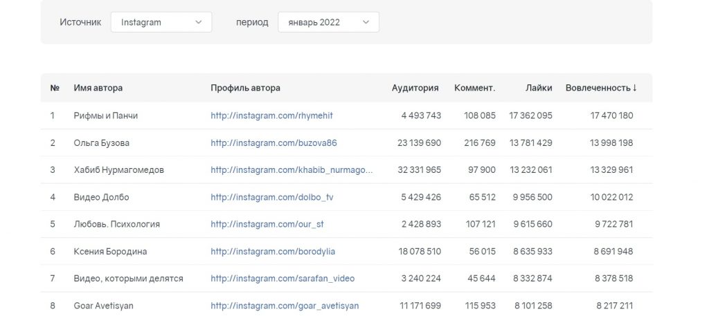Блогеров можно отсортировать по количеству подписчиков, вовлечённости аудитории и посмотреть, сколько лайков оставила аудитория. Чем больше — тем активнее себя ведут подписчики. Источник: instagram.com Продвижение товаров у Instagram-блогеров: как найти «своего» инфлюенсера