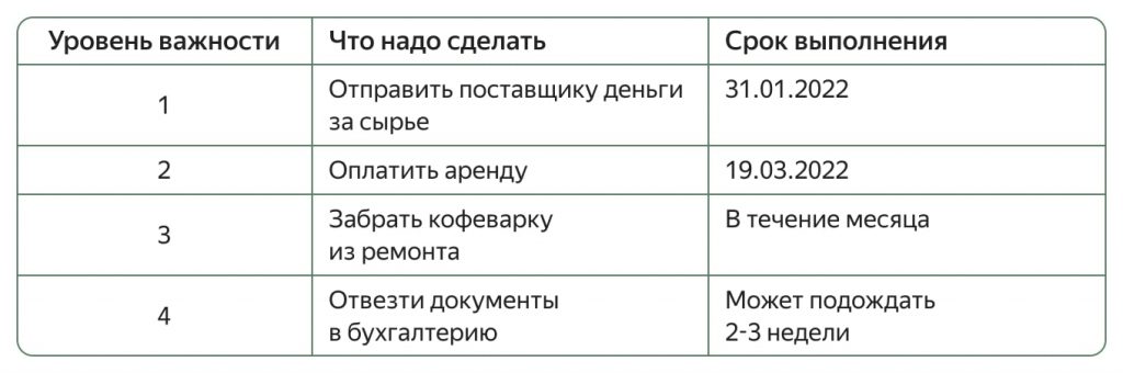 Наглядный список дел с уровнем важности поможет расставить приоритеты в решении рабочих вопросов Как предпринимателю сходить в отпуск и не сойти с ума от беспокойства