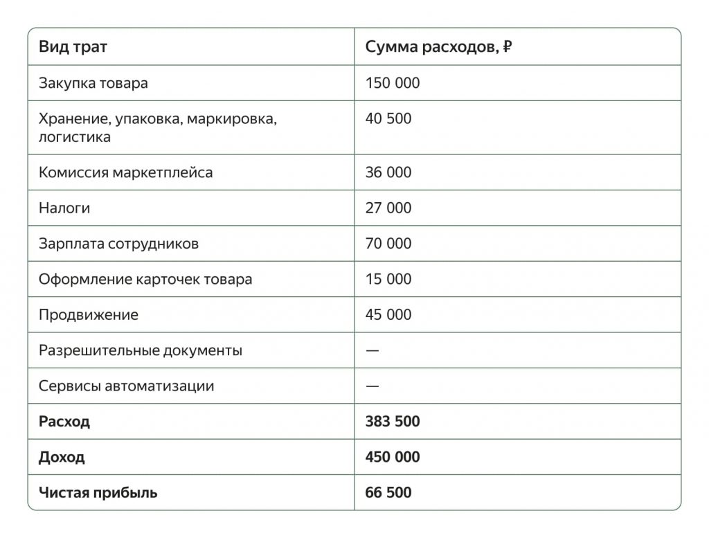 Ценообразование на маркетплейсах: какие траты учесть, чтобы работать в плюс Ценообразование на маркетплейсах: какие траты учесть, чтобы работать в плюс