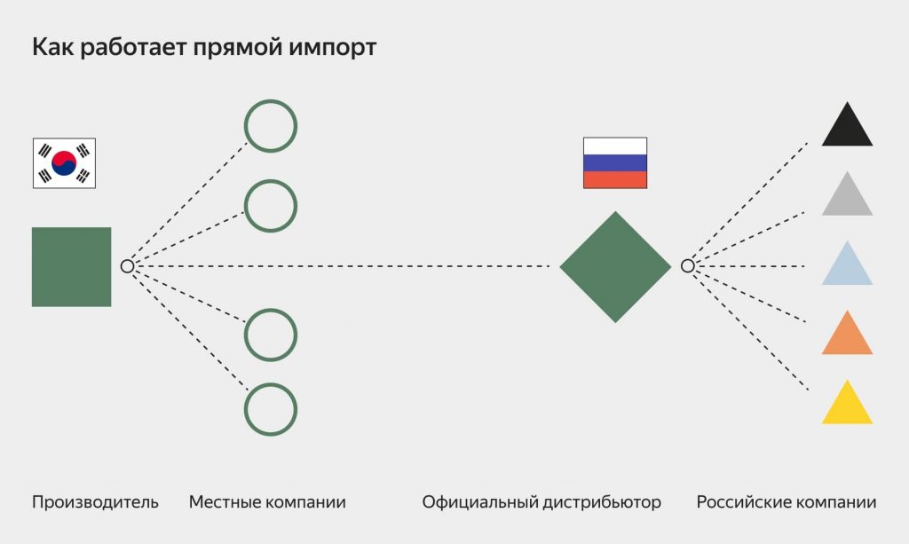 Схема параллельного импорта