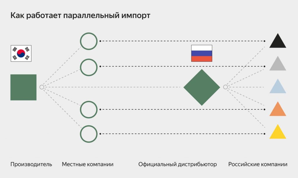 Что сейчас известно про параллельный импорт: как будет работать механизм ввоза в 2022 Что сейчас известно про параллельный импорт: как будет работать механизм ввоза в 2022