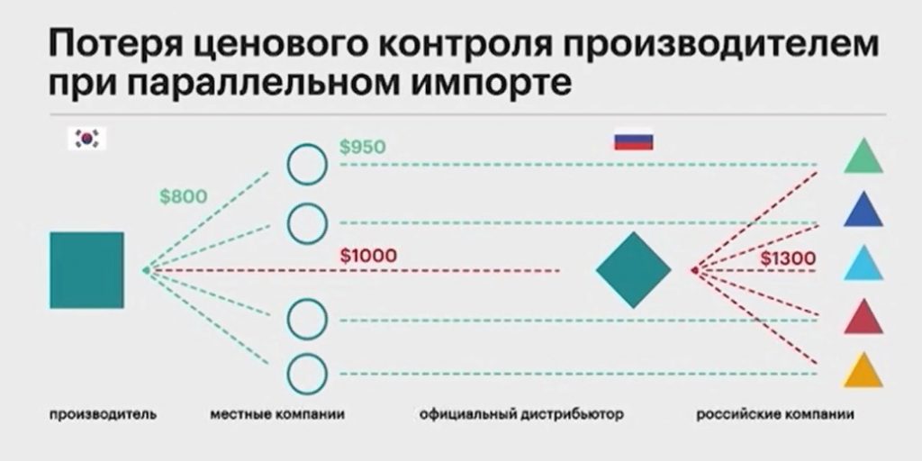 Что сейчас известно про параллельный импорт: как будет работать механизм ввоза в 2022 Что сейчас известно про параллельный импорт: как будет работать механизм ввоза в 2022