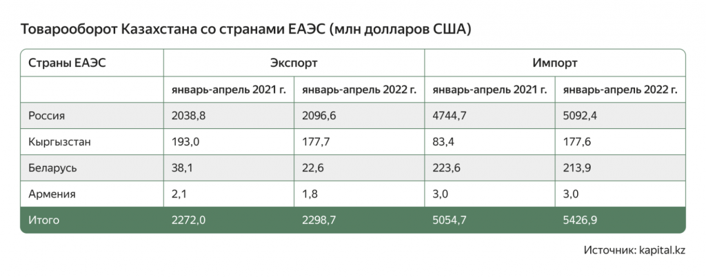 Товарооборот России со странами ЕАЭС за январь — апрель 2021 и 2022 года. Источник: kapital.kz