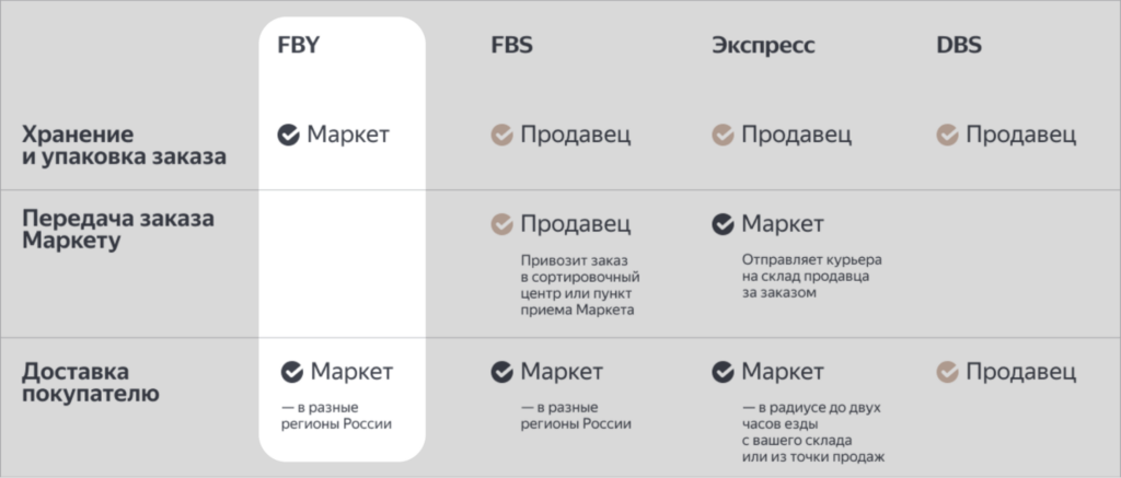 Особенности работы с Яндекс Маркетом Как выйти на маркетплейсы и начать зарабатывать