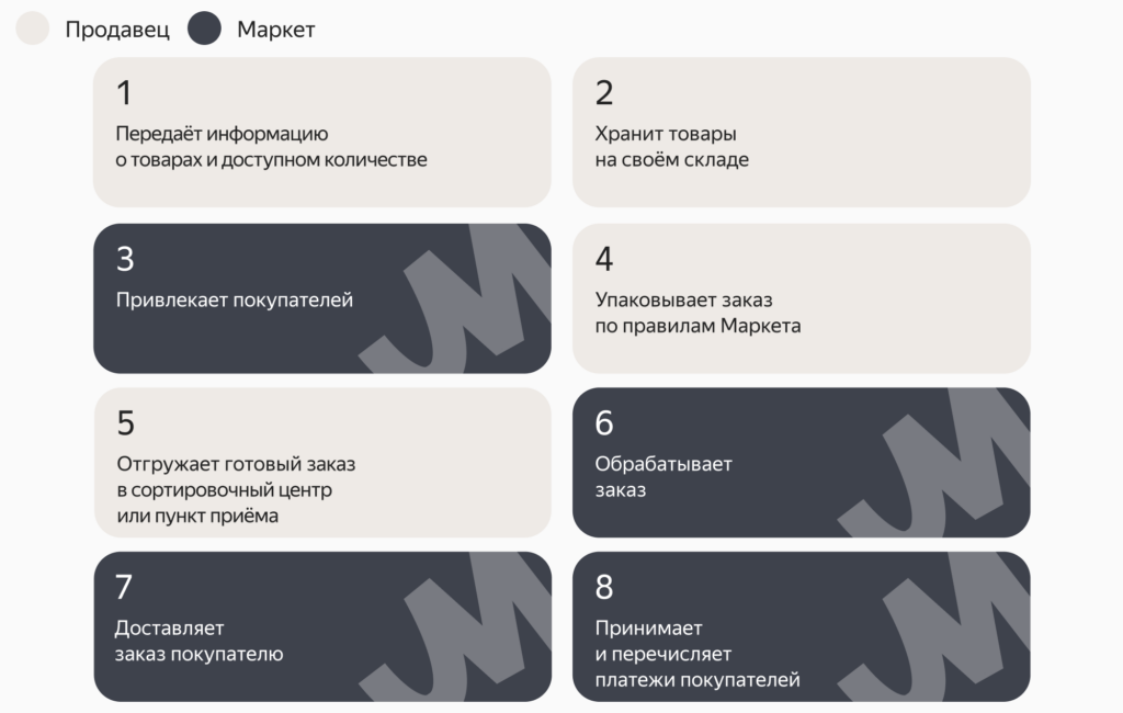 Как работать на Яндекс Маркете по модели FBS