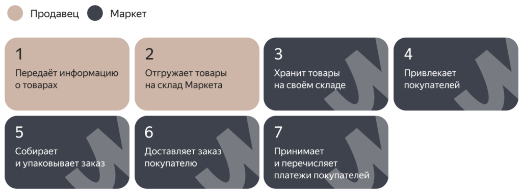 Как выглядит работа по модели FBY
