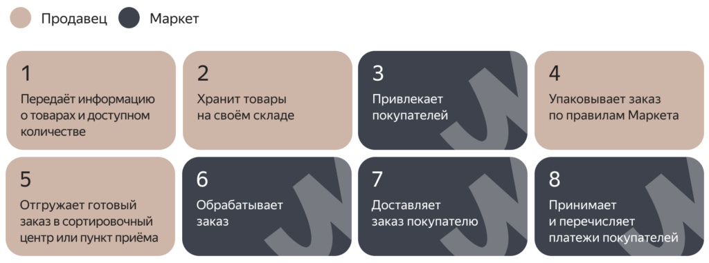 Как выглядит работа по FBS на Яндекс Маркете