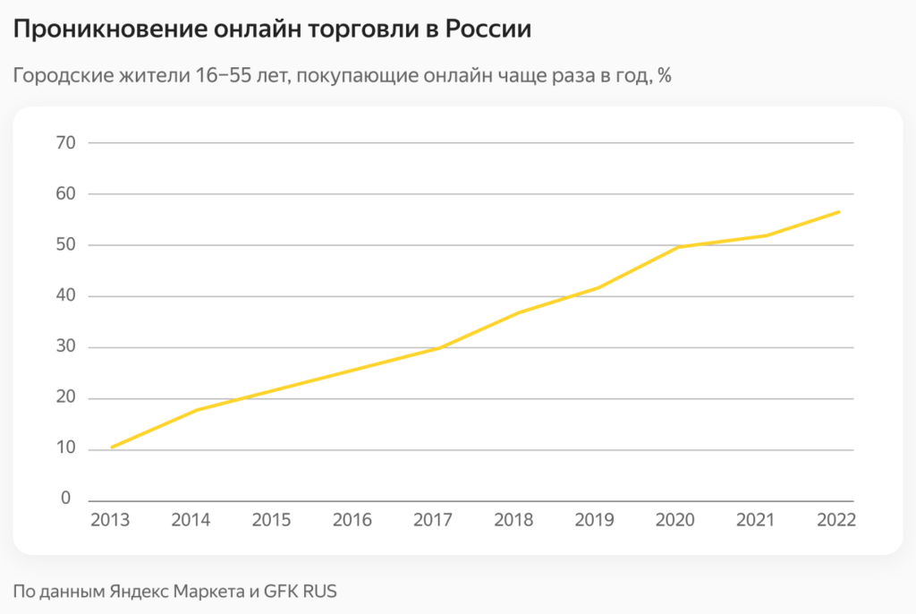 Маркетплейсы растут — конкуренция тоже Как получить большой трафик и превратить его в продажи на Маркете