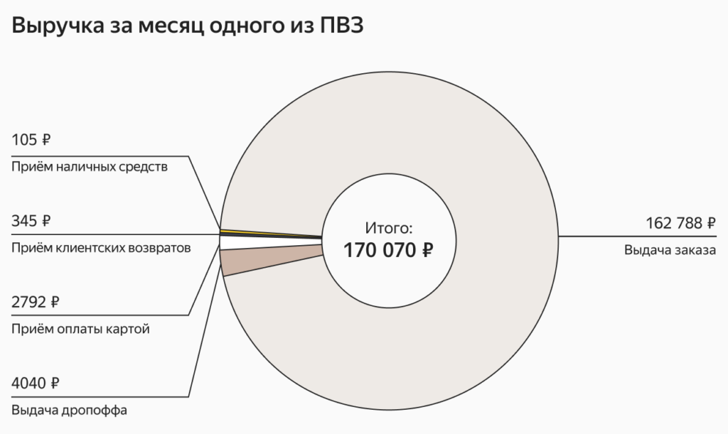 На маркетплейсе можно заработать до 2 млн рублей с одной точки, но в среднем ежемесячный доход ПВЗ составляет 170-200 тысяч рублей.