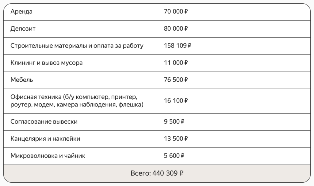 Чтобы начать зарабатывать на ПВЗ Яндекс Маркета, нужно арендовать помещение и сделать в нем ремонт по брендбуку Яндекса